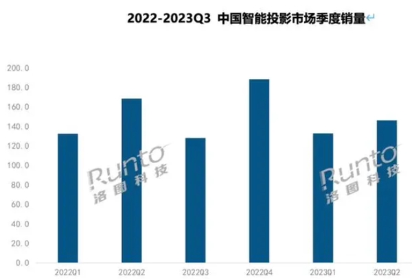 全球快资讯：2023智能投影数据报告:当贝、极米主导dlp,1lcd小明、小米称王