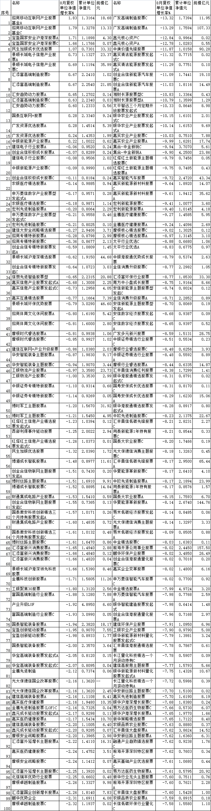8月份16只股基上涨 招商汇添富景顺长城等产品领涨_天天视讯