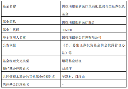 国投瑞银创新医疗混合增聘基金经理刘泽序 年内跌19%_世界微速讯
