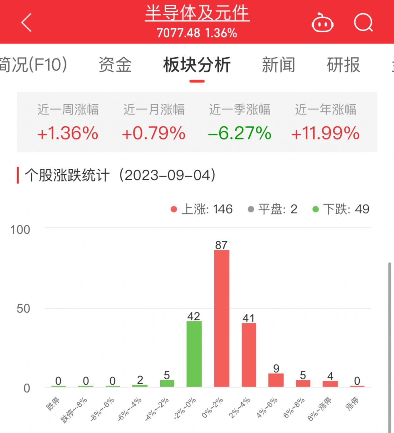 当前观察：半导体板块涨1.36% 中富电路涨13.15%居首