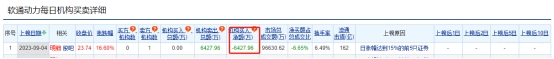 软通动力涨16.6% 机构净卖出6428万元-天天最资讯