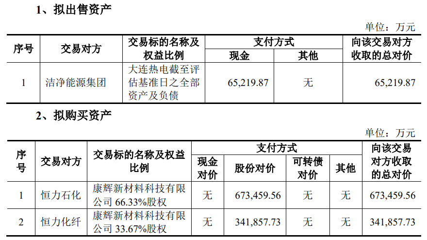 播报：大连热电拟101.5亿元收购康辉新材 并配套募不超30亿