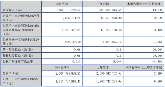 博杰股份上半年净利降9成 2020年上市2募资共11.3亿 全球观天下