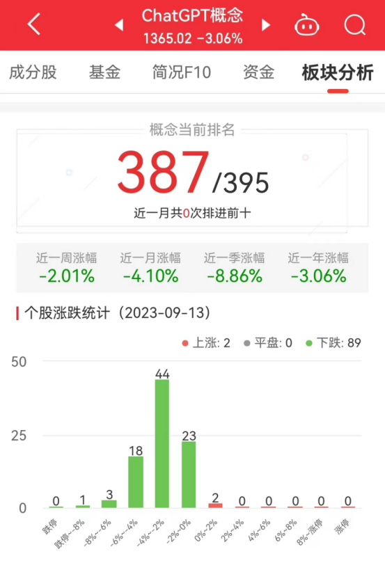 chatgpt概念板块跌3.06% 荣信文化涨0.84%居首-世界头条