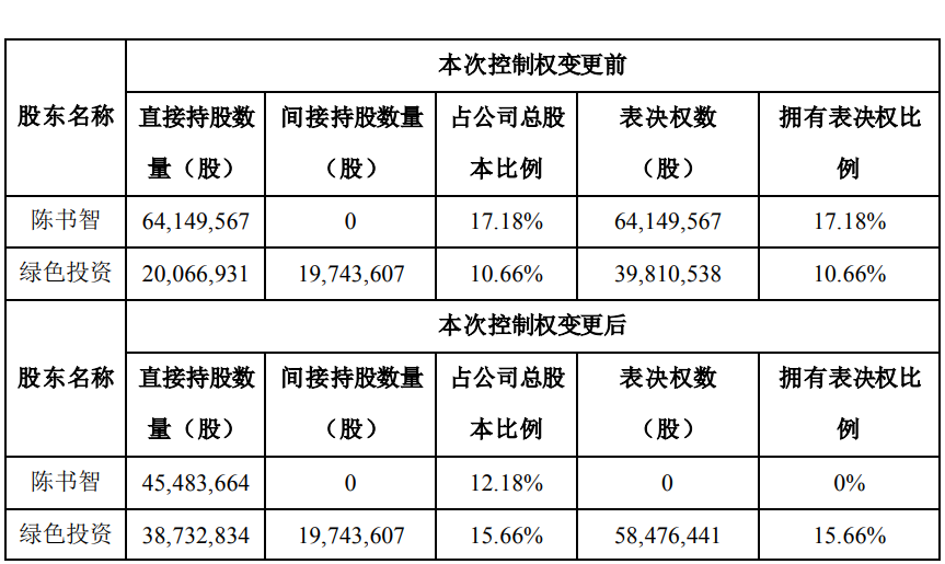 世界快消息！普路通实控人1.7亿元卖股广州国资入主 股价跌5.4%