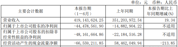有方科技上市后亏3年半华创证券保荐  拟向关联方定增-动态焦点