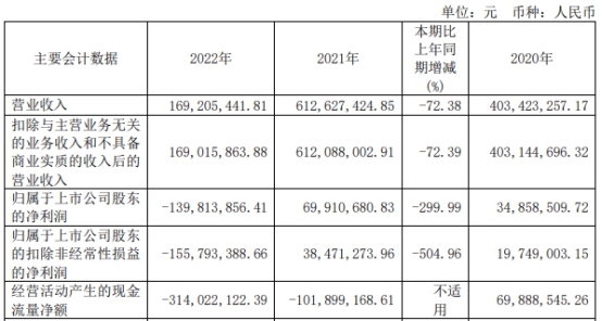 罗普特跌2.82% 连亏1年半2021年上市即巅峰募9亿-聚看点