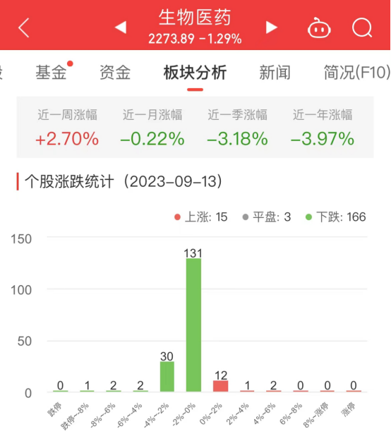 生物医药板块跌1.29% 艾力斯涨5.79%居首 全球微动态