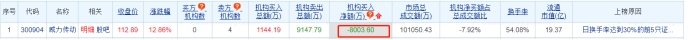 【全球播资讯】威力传动涨12.86% 机构净卖出8004万元