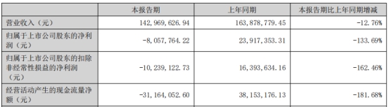 热推荐：东田微上半年转亏 2022年上市募资4.6亿扣非降9成