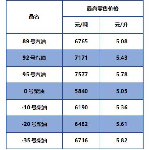 油价2020年第五次下调下调了多少?为什么油价会降低?_环球今亮点