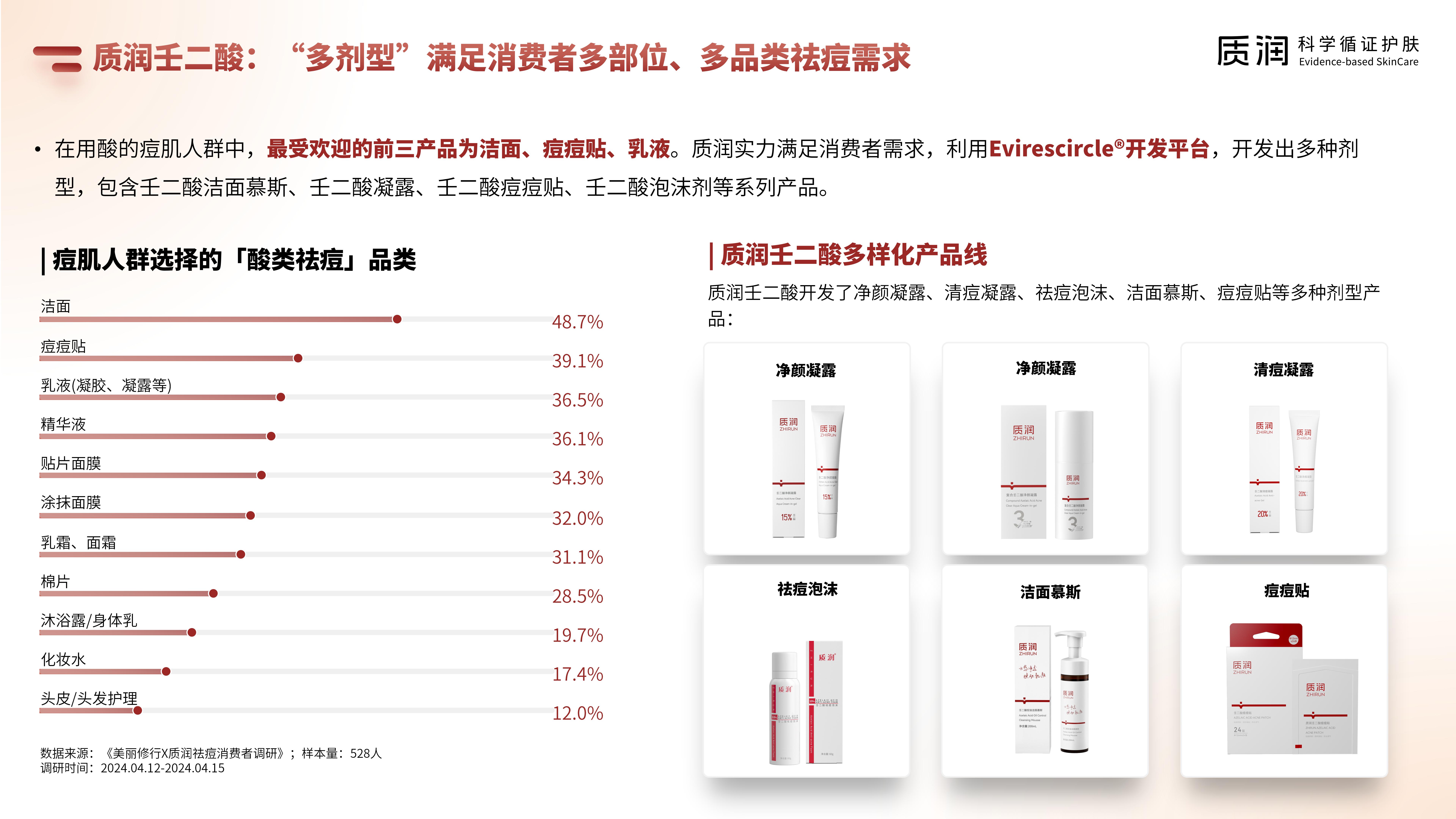 壬二酸科学祛痘消费者报告 6.4最终版_21