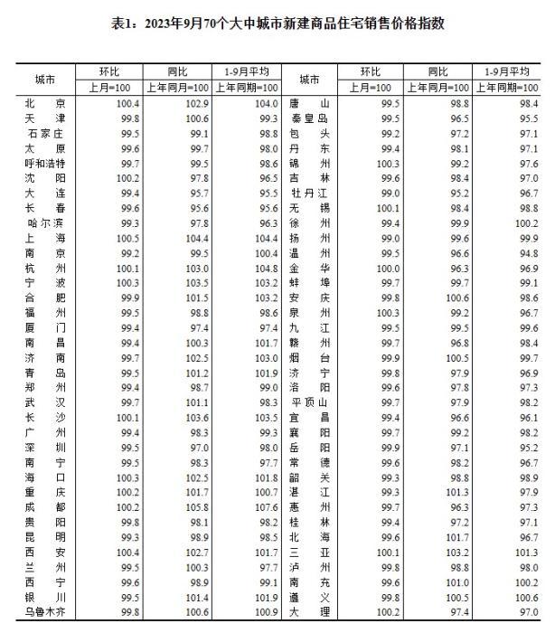 2023年9月70个大中城市新建商品住宅销售价格指数。 截图自国家统计局利记sbobet备用网址官网