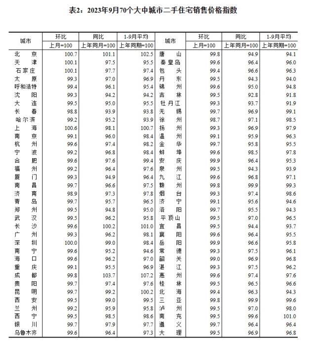 2023年9月70个大中城市二手住宅销售价格指数。 截图自国家统计局利记sbobet备用网址官网