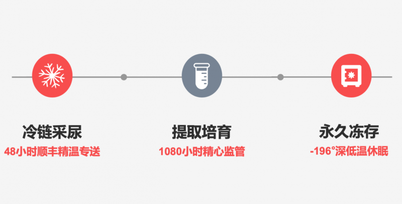 权威专家坐镇 臻溪谷细胞冻存技术实现新突破