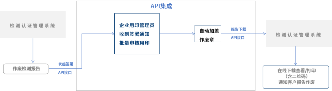 利记sbobet注册登录的解决方案丨响应政策，法大大电子签加速工程检测数智化