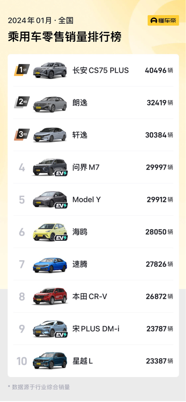 长安cs75plus凭实力吸引陈小春担任体验官，1月销量突破4万辆大关！荣登中国市场乘用车销量第一