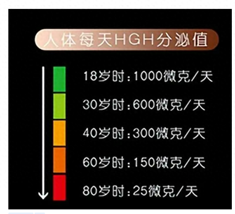 hghi5 是人类历史上第一个基因智能营养素