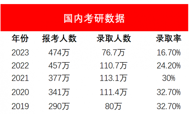 36万人逃离考研大军，留学更好上岸吗？