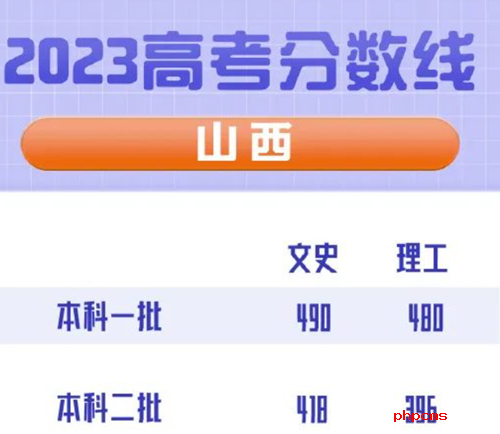 山西2023高招文史类本科分数线是多少？山西2023高招​理工类本科分数线是多少？_报道