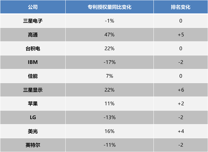 2023年获美国授权专利数增长47%，高通持续推动多领域技术进步|环球快播
