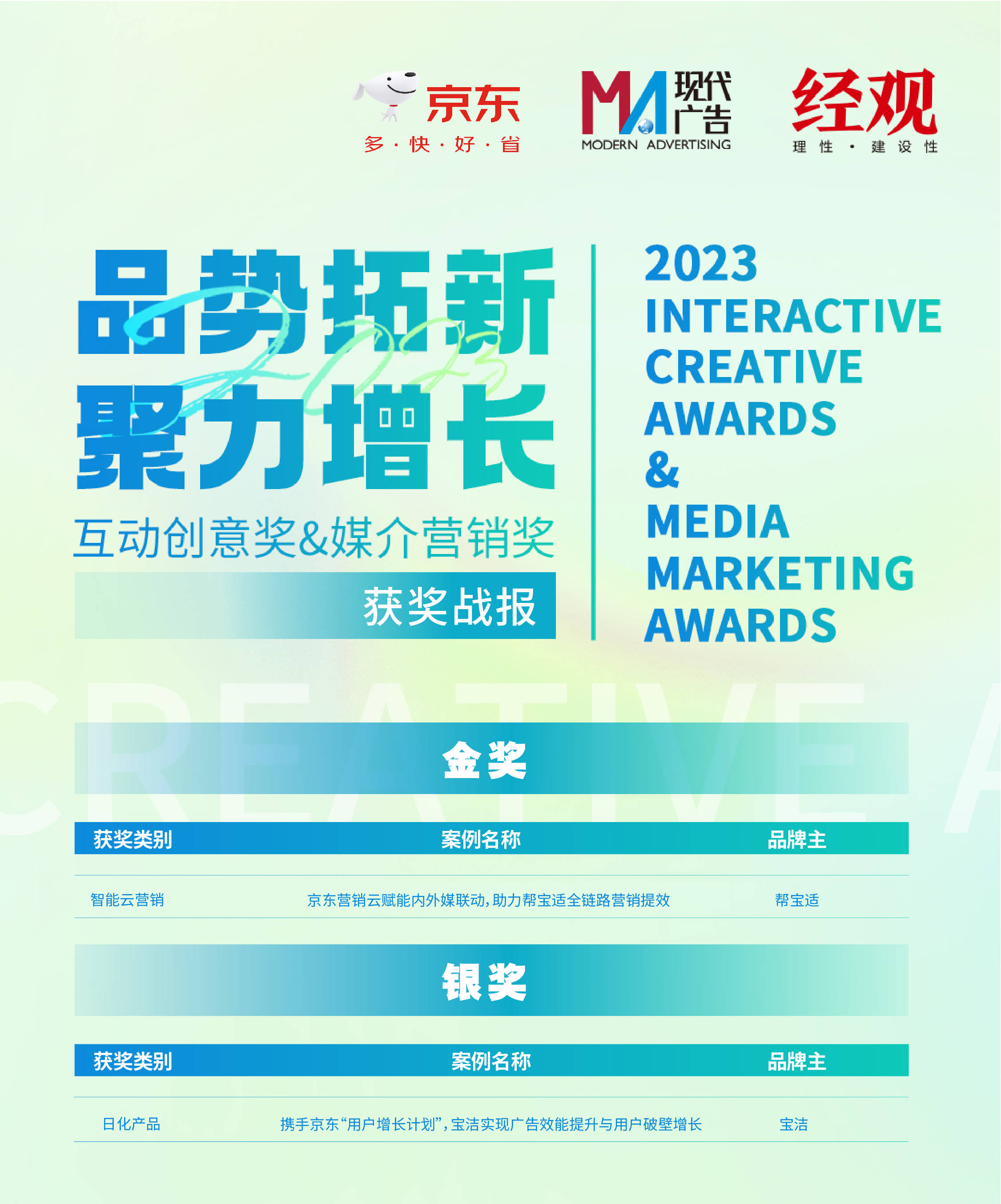 捷报频传！宝洁×京东数智营销研究院共建案例，接连斩获行业大奖
