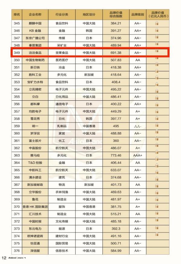 即时焦点：以品质铸就实力 洽洽食品上榜“2023亚洲品牌500强”